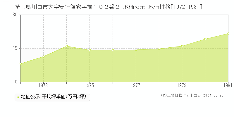 埼玉県川口市大字安行領家字前１０２番２ 公示地価 地価推移[1972-1981]