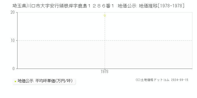 埼玉県川口市大字安行領根岸字鹿島１２８６番１ 地価公示 地価推移[1978-1978]