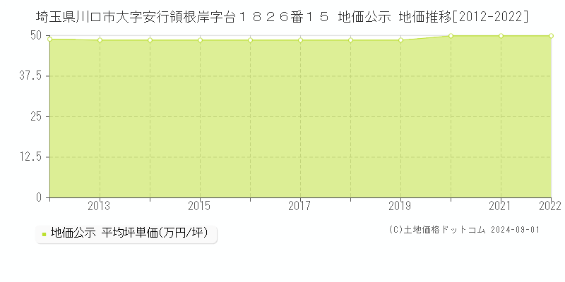 埼玉県川口市大字安行領根岸字台１８２６番１５ 地価公示 地価推移[2012-2022]