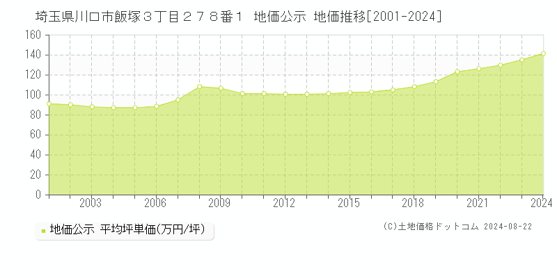 埼玉県川口市飯塚３丁目２７８番１ 公示地価 地価推移[2001-2024]