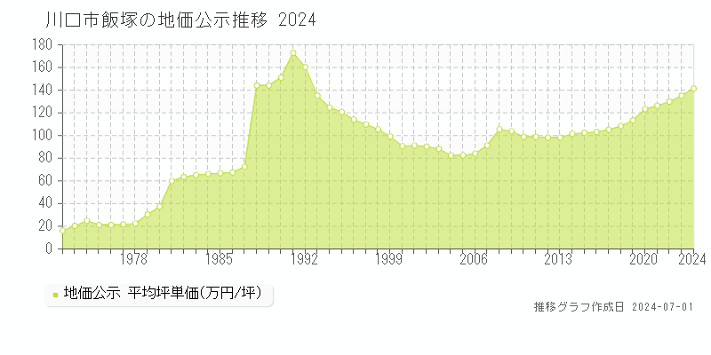 川口市飯塚の地価公示推移グラフ 