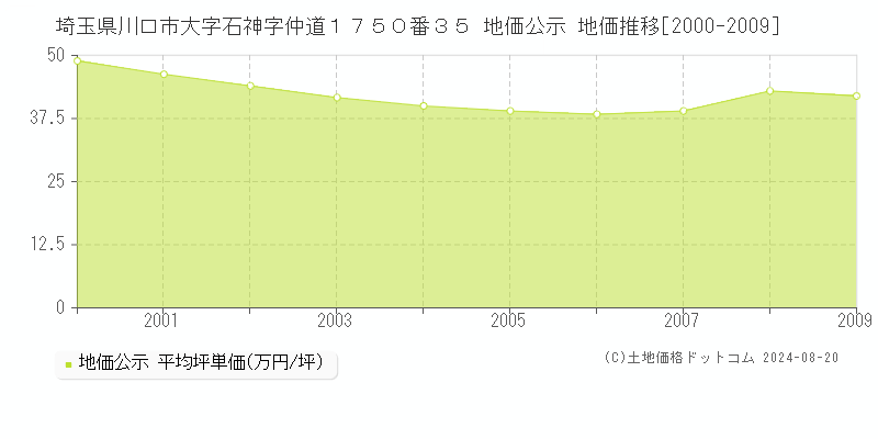 埼玉県川口市大字石神字仲道１７５０番３５ 公示地価 地価推移[2000-2009]