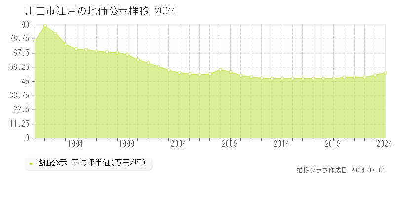 川口市江戸の地価公示推移グラフ 