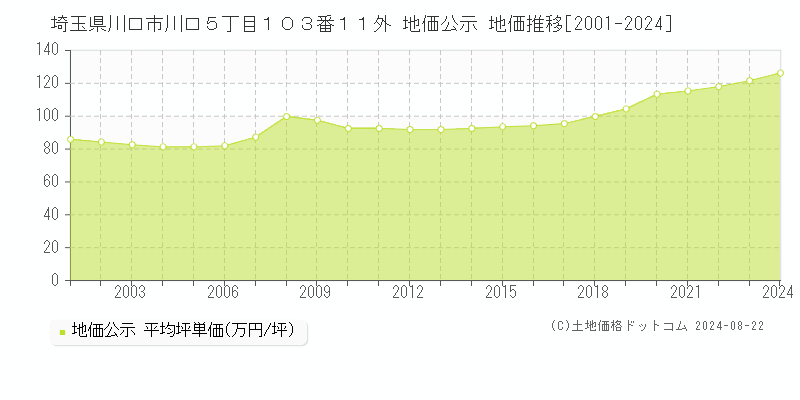 埼玉県川口市川口５丁目１０３番１１外 地価公示 地価推移[2001-2024]