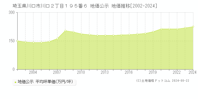 埼玉県川口市川口２丁目１９５番６ 地価公示 地価推移[2002-2023]