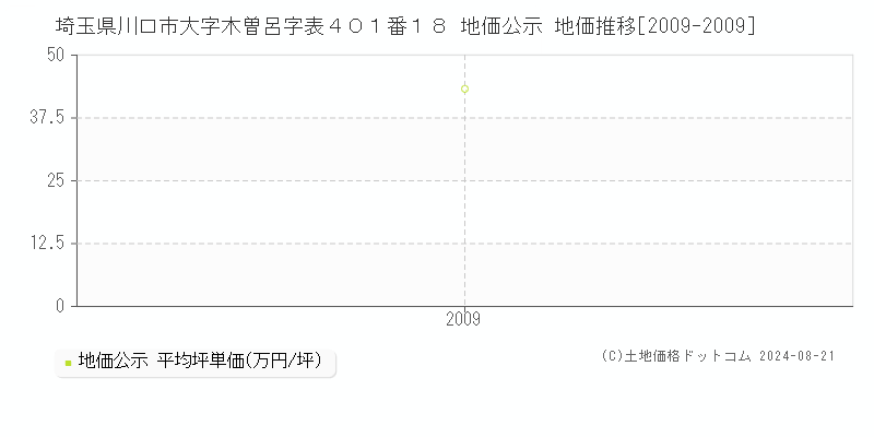 埼玉県川口市大字木曽呂字表４０１番１８ 地価公示 地価推移[2009-2009]