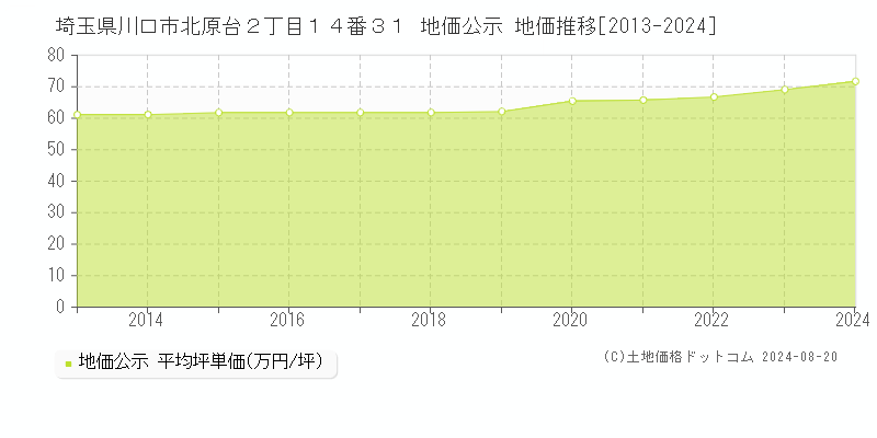 埼玉県川口市北原台２丁目１４番３１ 公示地価 地価推移[2013-2024]