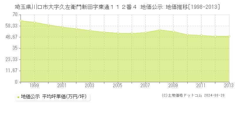 埼玉県川口市大字久左衛門新田字東通１１２番４ 公示地価 地価推移[1998-2013]