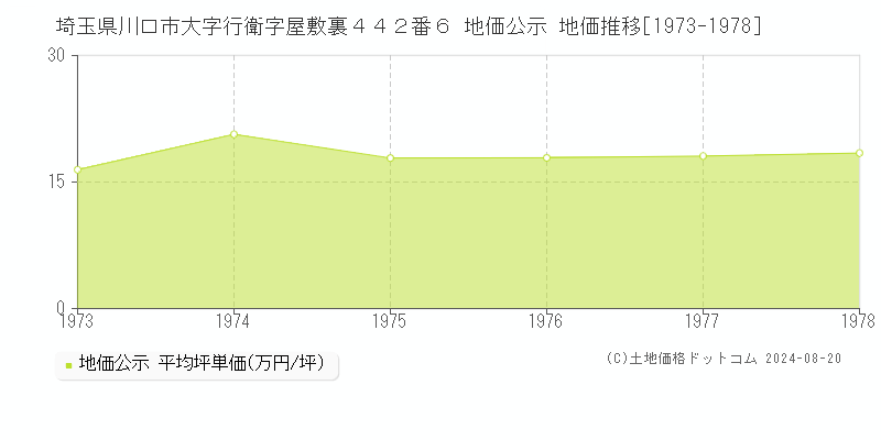 埼玉県川口市大字行衛字屋敷裏４４２番６ 地価公示 地価推移[1973-1978]