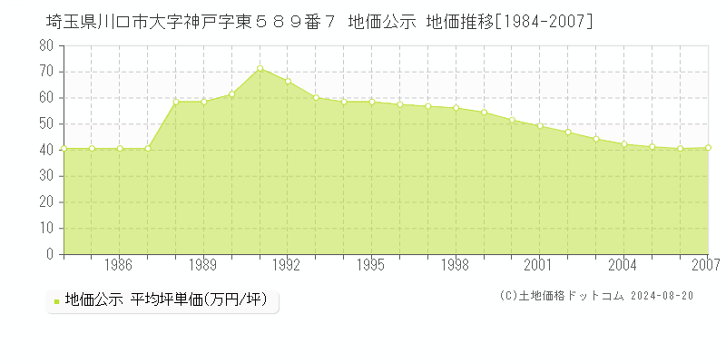 埼玉県川口市大字神戸字東５８９番７ 公示地価 地価推移[1984-2007]