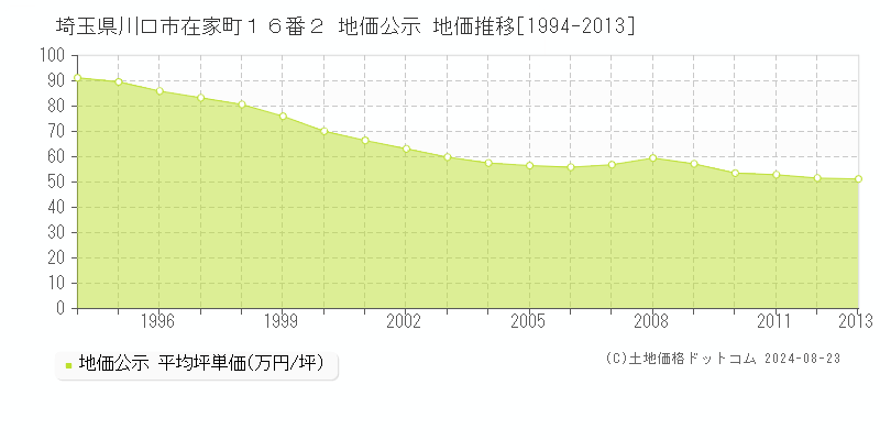 埼玉県川口市在家町１６番２ 公示地価 地価推移[1994-2013]