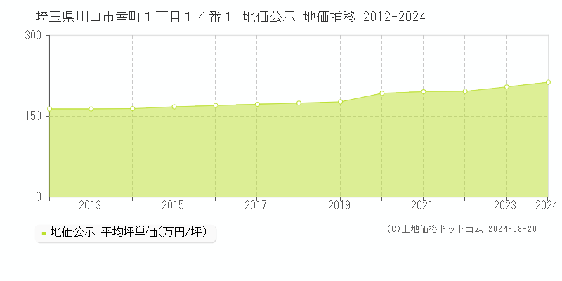 埼玉県川口市幸町１丁目１４番１ 公示地価 地価推移[2012-2024]