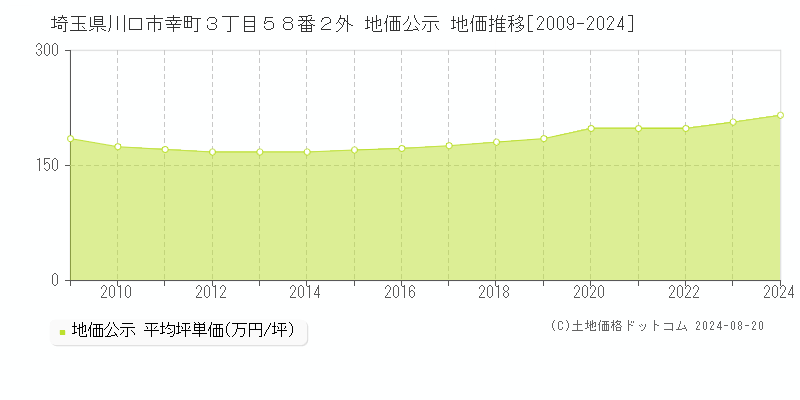 埼玉県川口市幸町３丁目５８番２外 公示地価 地価推移[2009-2024]