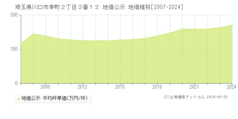 埼玉県川口市幸町２丁目３番１２ 地価公示 地価推移[2007-2023]