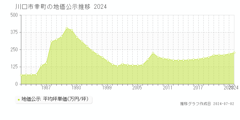 川口市幸町の地価公示推移グラフ 