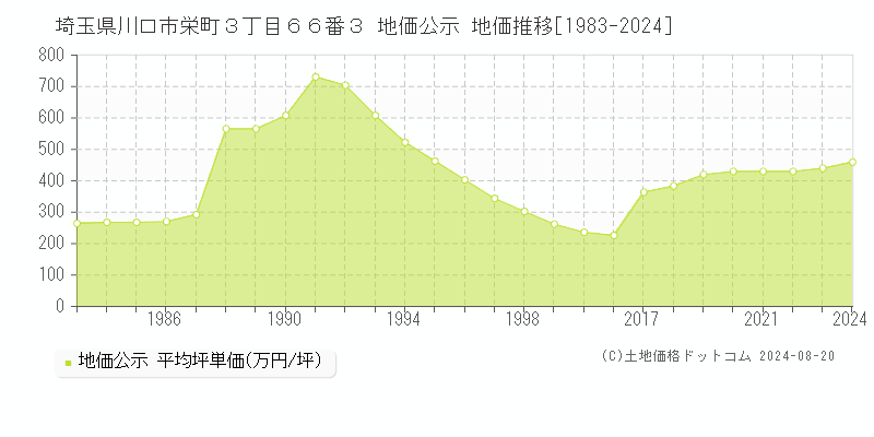 埼玉県川口市栄町３丁目６６番３ 公示地価 地価推移[1983-2024]