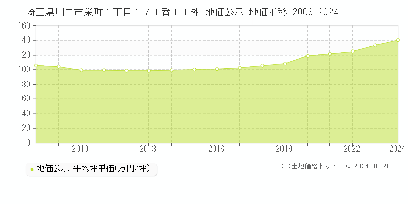 埼玉県川口市栄町１丁目１７１番１１外 地価公示 地価推移[2008-2023]