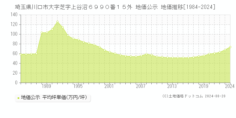 埼玉県川口市大字芝字上谷沼６９９０番１５外 地価公示 地価推移[1984-2023]