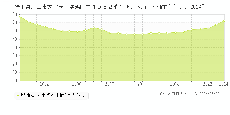 埼玉県川口市大字芝字塚越田中４９８２番１ 地価公示 地価推移[1999-2024]