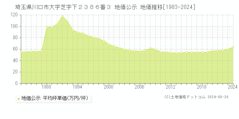 埼玉県川口市大字芝字下２３８６番３ 公示地価 地価推移[1983-2024]