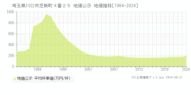 埼玉県川口市芝新町４番２５ 地価公示 地価推移[1984-2024]