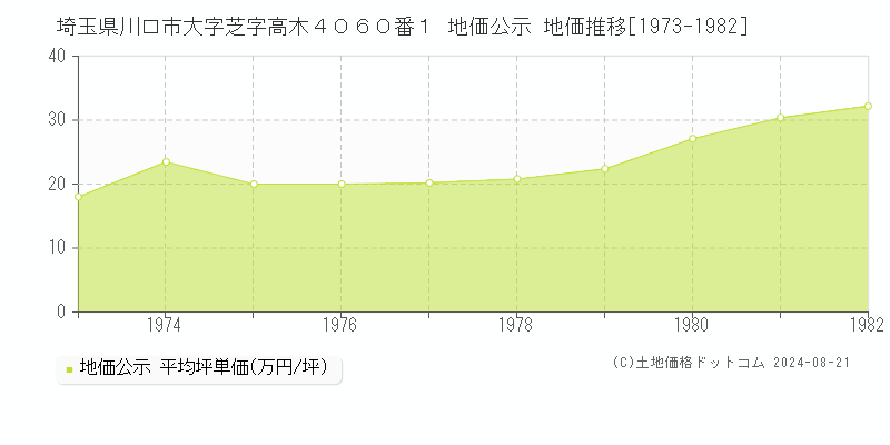 埼玉県川口市大字芝字高木４０６０番１ 地価公示 地価推移[1973-1982]