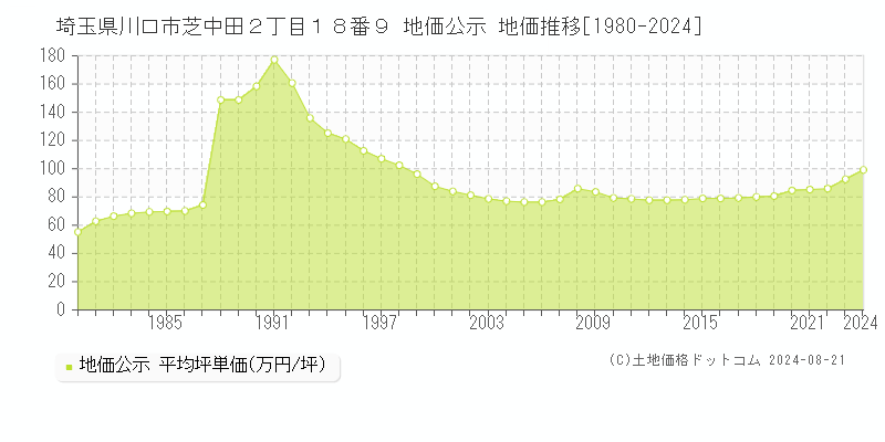 埼玉県川口市芝中田２丁目１８番９ 地価公示 地価推移[1980-2023]