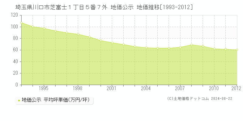 埼玉県川口市芝富士１丁目５番７外 公示地価 地価推移[1993-2012]