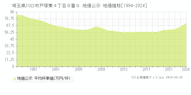 埼玉県川口市戸塚東４丁目８番９ 公示地価 地価推移[1994-2024]