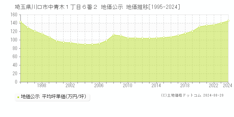 埼玉県川口市中青木１丁目６番２ 公示地価 地価推移[1995-2024]