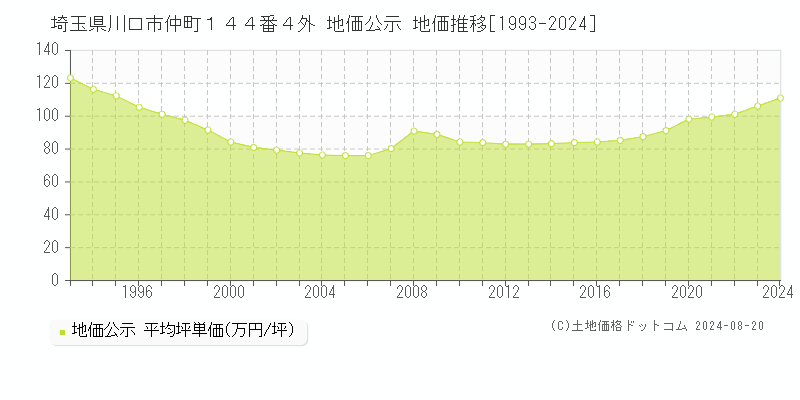 埼玉県川口市仲町１４４番４外 地価公示 地価推移[1993-2024]