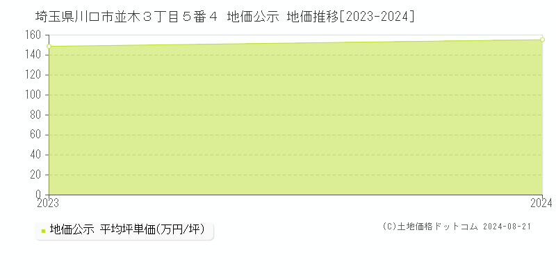 埼玉県川口市並木３丁目５番４ 地価公示 地価推移[2023-2023]