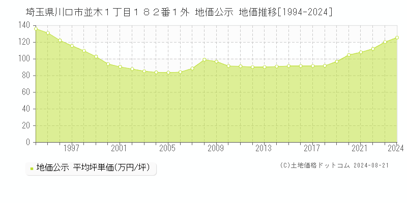 埼玉県川口市並木１丁目１８２番１外 地価公示 地価推移[1994-2023]