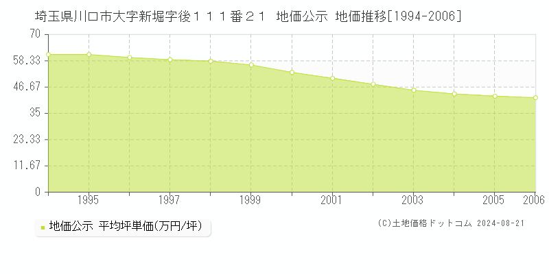 埼玉県川口市大字新堀字後１１１番２１ 地価公示 地価推移[1994-2006]