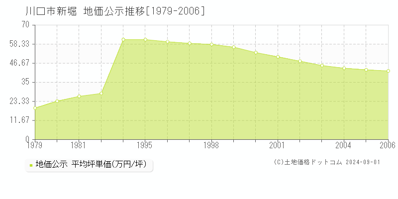 新堀(川口市)の公示地価推移グラフ(坪単価)[1979-2006年]