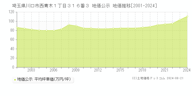 埼玉県川口市西青木１丁目３１６番３ 公示地価 地価推移[2001-2024]