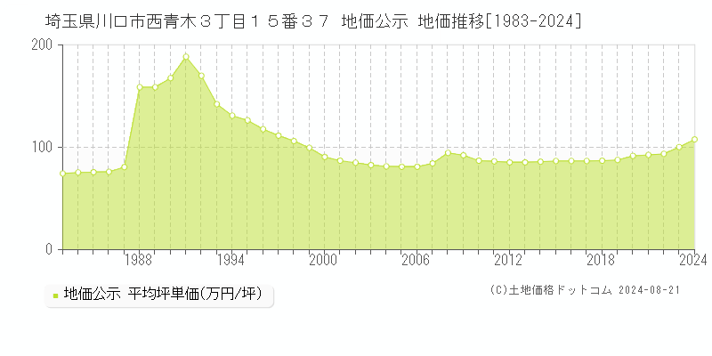 埼玉県川口市西青木３丁目１５番３７ 公示地価 地価推移[1983-2024]