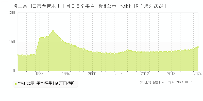 埼玉県川口市西青木１丁目３８９番４ 地価公示 地価推移[1983-2023]