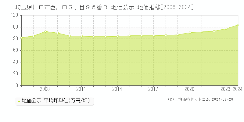 埼玉県川口市西川口３丁目９６番３ 公示地価 地価推移[2006-2024]