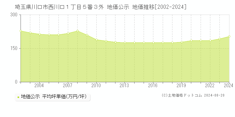 埼玉県川口市西川口１丁目５番３外 地価公示 地価推移[2002-2023]