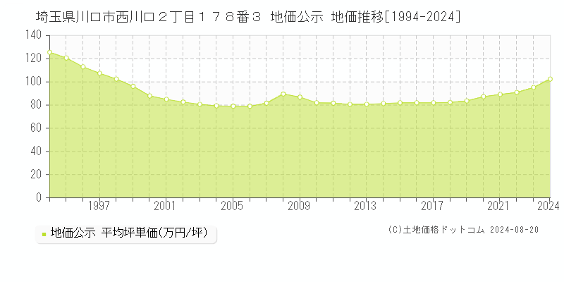 埼玉県川口市西川口２丁目１７８番３ 地価公示 地価推移[1994-2024]