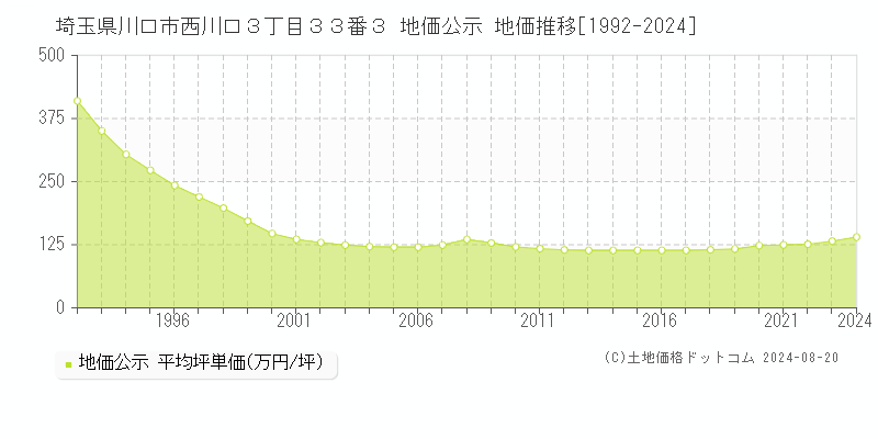 埼玉県川口市西川口３丁目３３番３ 地価公示 地価推移[1992-2024]