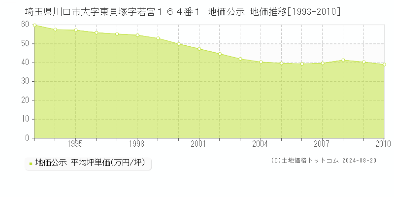 埼玉県川口市大字東貝塚字若宮１６４番１ 公示地価 地価推移[1993-2010]