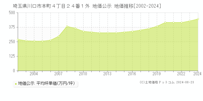 埼玉県川口市本町４丁目２４番１外 公示地価 地価推移[2002-2024]