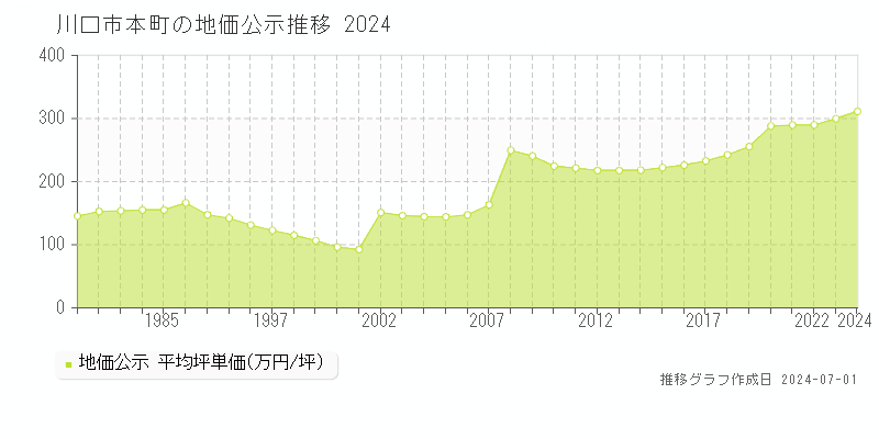 川口市本町の地価公示推移グラフ 
