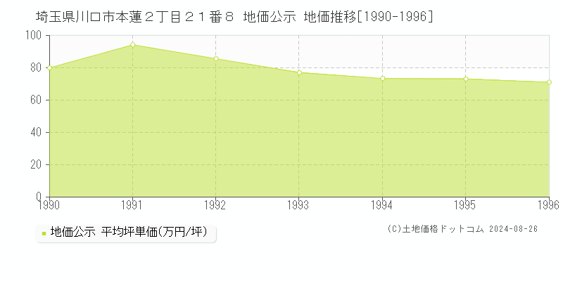 埼玉県川口市本蓮２丁目２１番８ 地価公示 地価推移[1990-1996]