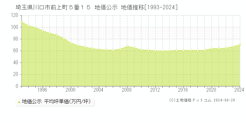 埼玉県川口市前上町５番１５ 地価公示 地価推移[1993-2023]