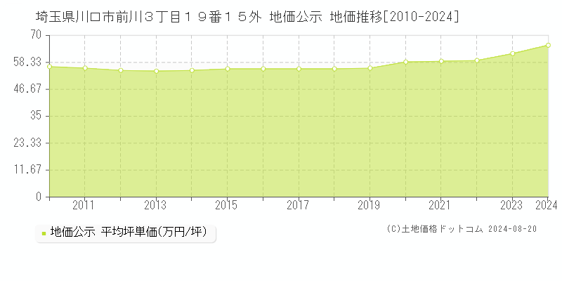 埼玉県川口市前川３丁目１９番１５外 地価公示 地価推移[2010-2024]