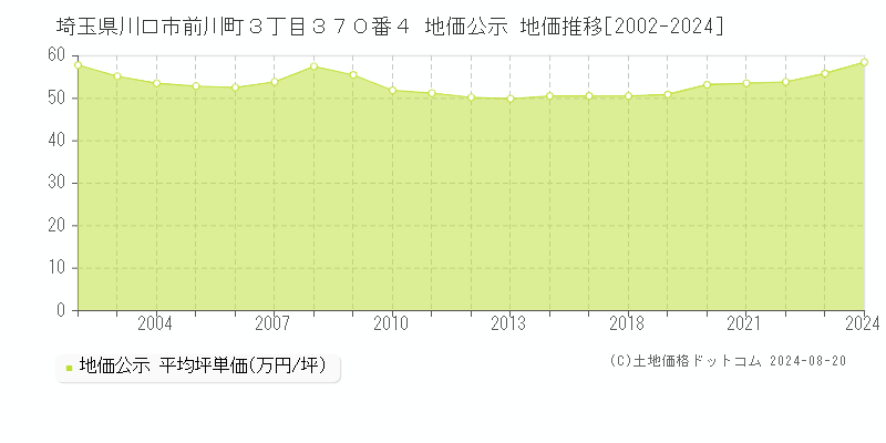 埼玉県川口市前川町３丁目３７０番４ 地価公示 地価推移[2002-2024]