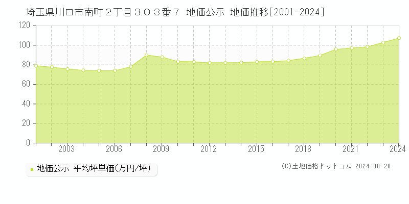 埼玉県川口市南町２丁目３０３番７ 公示地価 地価推移[2001-2024]